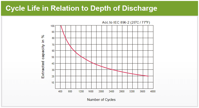 Ultracell UCG AGM 100Amp 12v - Imagen 3